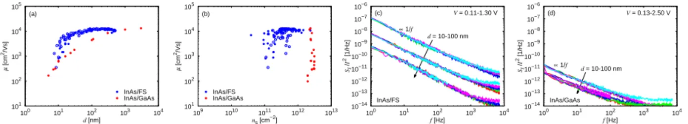 Figure 2: The mobility µ as functions of (a) the InAs thickness d and (b) the sheet electron concentration n s 