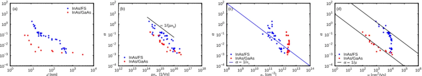 Figure 4: Hooge parameter α in InAs films as functions of (a) the InAs thickness d, (b) the product µn s , (c) the sheet electron concentration n s , and (d) the electron mobility µ.