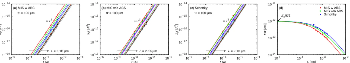 Figure 6: S I f as functions of I for GaN ungated 2T devices, (a) MIS w ABS, (b) MIS w/o ABS, and (c) Schottky devices