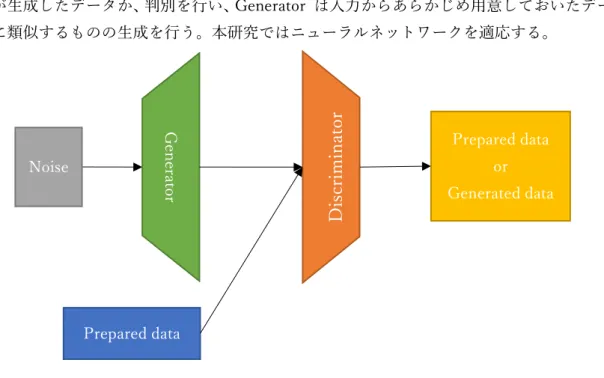 図 3.2.2  生成を行う場合のモデル