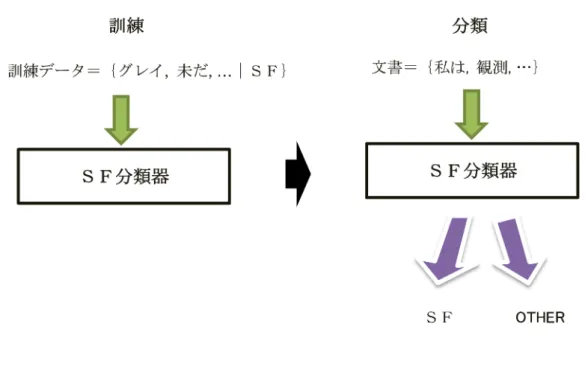 図 3.1: 二値分類のテキスト分類の例 テキスト分類は、一般に文書集合内に出現する単語や単語列を素性とするため、学習素 性の数が多いという特徴がある。そのため、テキスト分類では素性選択は重要な処理であ る。このような理由から、本論文では提案手法の評価実験のタスクとしてテキスト分類を 選択した。 3.2 分類モデルの学習 本論文では、ニューラルネットワーク (NN) による素性選択を利用したテキスト分類モ デルを提案する。分類モデルを学習するための処理の流れを以下に示す。 1