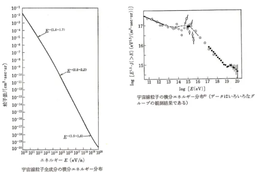 図 1.15: 宇宙線 ( 主に陽子 ) の積分スペクトル。スペクトルは I(> E) の形で書いてある。