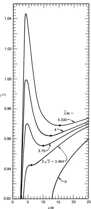 図 4.7: 静止質量が 0 でない粒子の Schwarzschild ブラックホール ( 質量 M) での有効ポテンシャル。 E ˜ は単位質量あたり のエネルギー。安定な軌道を取ることができるのは 3 倍の Schwartzschild 半径 3r g = 6GM/c 2 の所まで。それよりも内 側では安定な軌道が取れない。 解放された重力エネルギーが輻射に転化されたと考えると、 L = M˙ GM R = η M c˙ 2 = 1.3 × 10 37 Ã M˙1017 g sec −1 ! ergs 