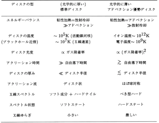図 4.11: 2 つの標準ディスクモデルの比較 ( 嶺重 &amp; 加藤 ) 。