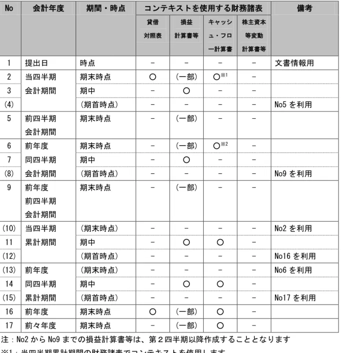 表 6-2  四半期報告書のコンテキスト一覧(連結と個別で別のコンテキスト作成)  No  会計年度  期間・時点  コンテキストを使用する財務諸表  備考  貸借  対照表  損益  計算書等  キャッシュ・フロ ー計算書  株主資本等変動  計算書等  1  提出日  時点  - - - - 文書情報用  2  当四半期  期末時点  ○  (一部)  ○ ※1 -  3  会計期間  期中  -  ○  -  -  (4)    (期首時点)  -  -  -  -  No5 を利用  5  前四半期