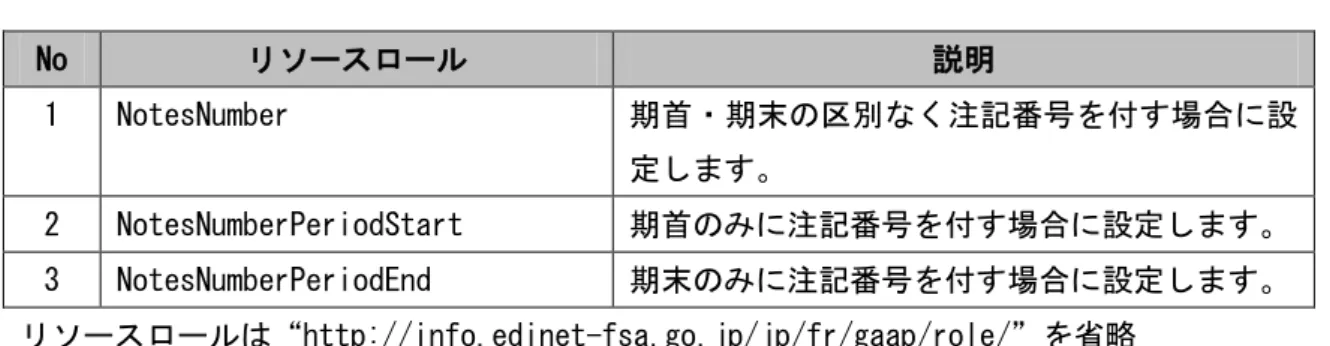 表 9-2  フットノートリンクで使用するリソースロール一覧  No  リソースロール  説明  1  NotesNumber  期首・期末の区別なく注記番号を付す場合に設 定します。  2  NotesNumberPeriodStart  期首のみに注記番号を付す場合に設定します。  3  NotesNumberPeriodEnd  期末のみに注記番号を付す場合に設定します。  リソースロールは“http://info.edinet-fsa.go.jp/jp/fr/gaap/role/”を省略  図 9-