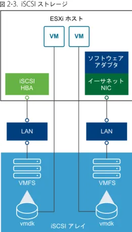 図  2 ‑3.  iSCSI  ストレージ iSCSI アレイVMFS VMFSLANLANiSCSIHBA イーサネット NICESXi ホストソフトウェア アダプタvmdkvmdk 左側の例では、ホストがハードウェア  iSCSI  アダプタを使用して  iSCSI  ストレージ システムに接続しています。
