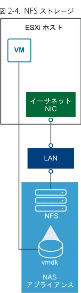 図  2 ‑4.  NFS  ストレージ ESXi ホスト NAS アプライアンスvmdkNFSLAN イーサネット NIC NFS  ストレージの設定の詳細については、 「ネットワーク ファイル システム データストアについて  (P