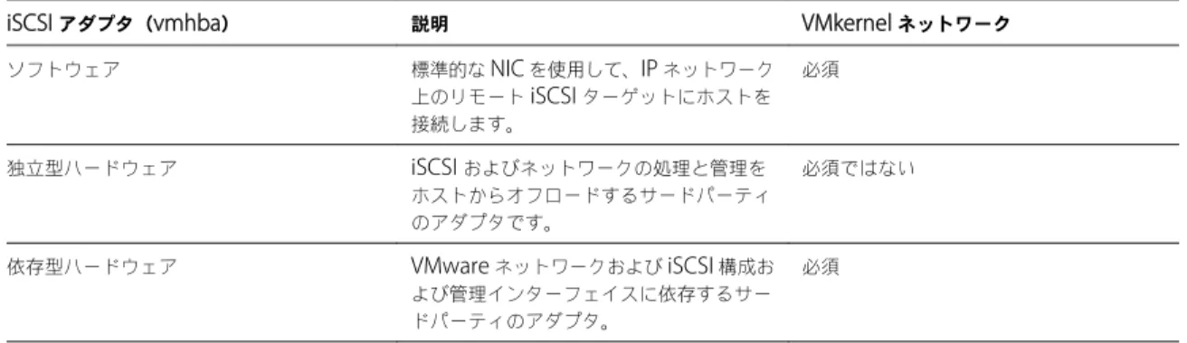 表  11 ‑1.   サポートされる  iSCSI  アダプタ