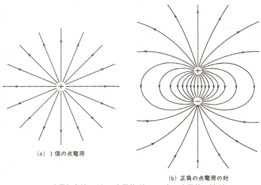 図 2.2: 電気力線。1 個の点電荷 (左)、正負の点電荷の対 (右)。 2.4 積分形のガウスの法則 : 1 番目の基本法則 ( 積分形 ) 2.4.1 言葉での積分形のガウスの法則 さて、電気力線と電場の関係をもう少し考えよう。先ほどは単純な球面を考えたが、もっと複雑な閉曲面を考えるこ ともできる。図 2.3(左) では、閉曲面の中に電荷 q が存在する。曲面の場所によって電気力線の密度 (すなわち電場の大 きさ) に大小はあるが、それをすべて足し合わせると、N = q/ε 0 になることは直観的にわ