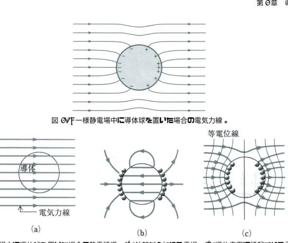 図 4.1: 一様静電場中に導体球を置いた場合の電気力線。 図 4.2: 一様電場中に導体球を置いた場合の静電誘導。(a) 外部から加わる電場、(b) 導体表面に誘起される電荷が作る電 場、(c) 両者の合計の電場とそれが作る等電位面。 るガウスの法則は以下のように書くことができる。 ∫ S { E(⃗⃗ r) · ⃗ n(⃗ r) } dS = 1ε 0 ∫ V ρ(⃗ r)dV (4.1) E∆S = 1 ε 0 σ∆S (4.2) E = σ ε 0 (4.3) ここで σ(⃗ r) は電荷の面密度で