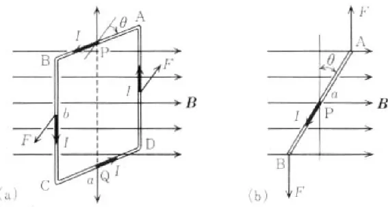 図 7.1: 長方形のコイルに働く力のモーメント。(a) 導線にはたらく力。(b) 上から見た図。 となる。よって電荷の時の類推から ± q m の磁荷を距離 s だけ離して置いた場合には磁気双極子モーメント ⃗ m = q m ⃗ s (7.11) が定義できる。これを磁場中に置くと N⃗ = m⃗ ⊗ H⃗ (7.12) というトルクが働く。 磁石はこの磁気双極子と言いたいところだが、磁石を切っても単磁荷は登場しないことから、単磁荷のペアが磁石を 作っているわけではない。現在では、分子に微小な円電流が流
