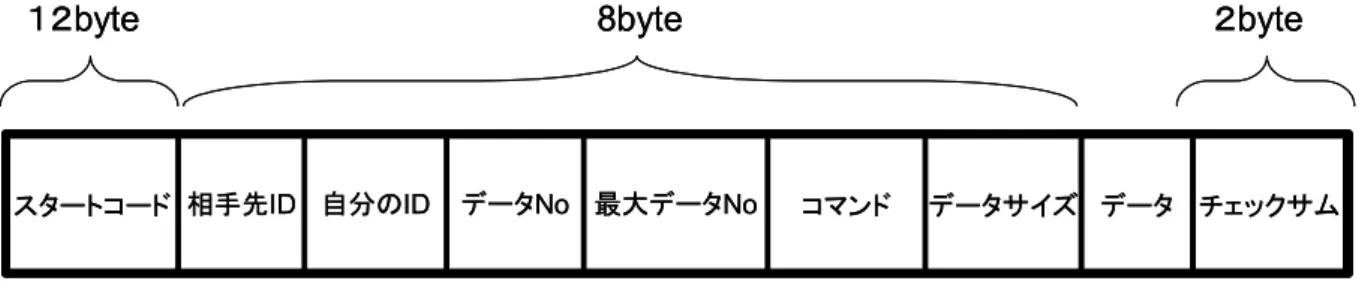 図  2.6:  通信プロトコルのフォーマット