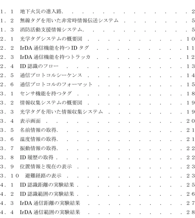 図  目  次 １．１  地下火災の進入路．  ．  ．  ．  ．  ．  ．  ．  ．  ．  ．  ．  ．２ １．２  無線タグを用いた非常時情報伝送システム  ．  ．  ．  ．  ．  ．  ．５ １．３  消防活動支援情報システム．  ．  ．  ．  ．  ．  ．  ．  ．  ．  ．５  ２．１  光学タグシステムの概要図  ．  ．  ．  ．  ．  ．  ．  ．  ．  ．１０ ２．２  IrDA 通信機能を持つ ID タグ    ．  ．  ．  ．  ．  ．  ．  