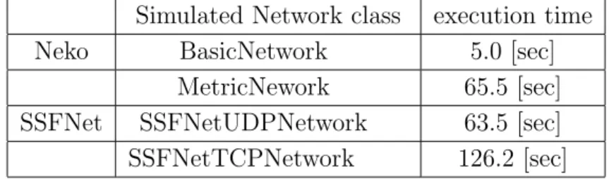表 3.1: Unit test
