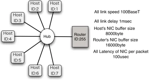 図 4.2: Network model of sample SSFNet DML ﬁle