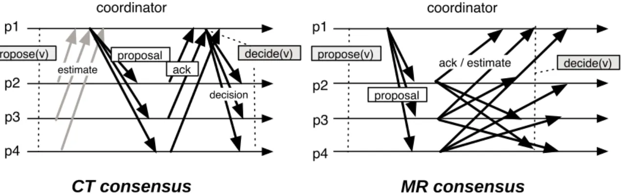 図 5.6: Example run of the both consensus algorithm