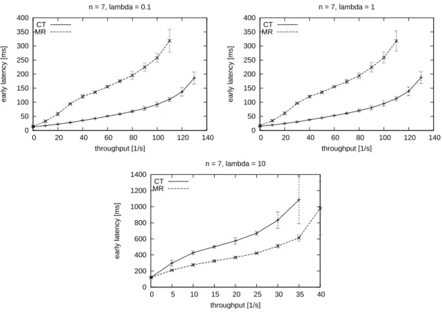 図 5.9: Result by using MetricNetwork in Neko (λ = 0.1, 1, 10)