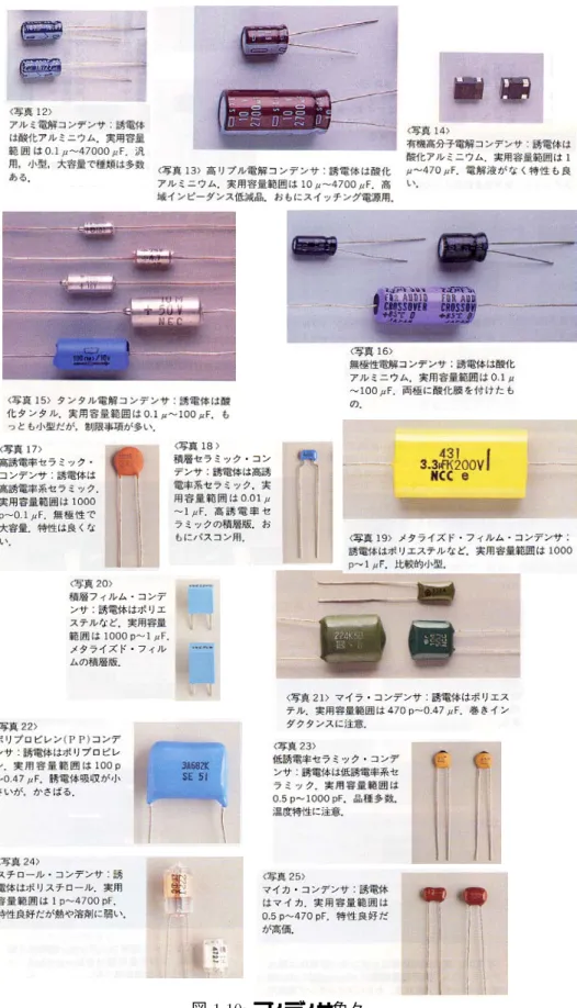 図   コンデンサ色々。 おり、使用温度範囲も大きい。しかし 、過電圧、ラッシュ電流に弱い。     。 可変容量コンデンサ バリコンとも呼ぶ。機械的に並行平板を回して、重なる領域の面積を変化させる。今もある？ 可変容量ダ イオード。電圧を変化させることで空乏層厚みを変化させる。 高圧コンデンサ 高電圧に耐えるコンデンサで 、例えば 、高電圧のパスコンや、比例計数管の高圧の を切って 信号を取り出す時にに使う。良く見るのが耐圧 <0  <0 で 、例えば   * 程度。