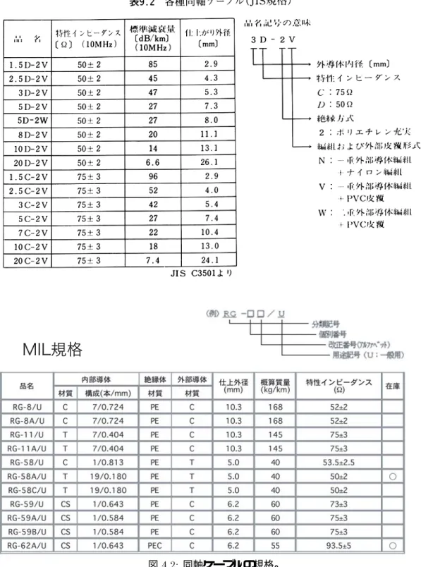 図  同軸ケーブルの規格。