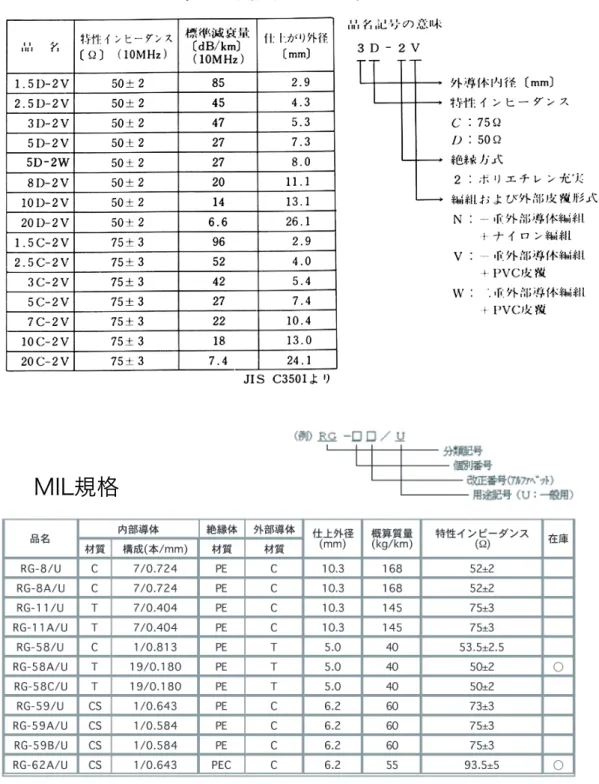 図 5.2: 同軸ケーブルの規格。