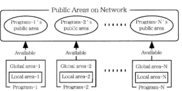 図 2 ネットワーク公開領域の概念 Fig. 2 Concept of public area on network.