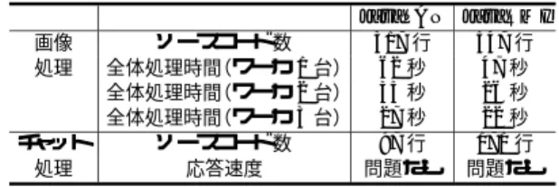 表 1 プログラム作成の比較