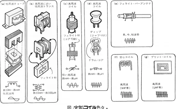 図 1.15: コイル色々。