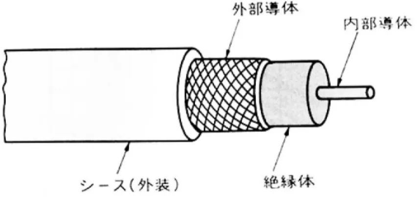 図 5.1: 同軸ケーブルの構造。