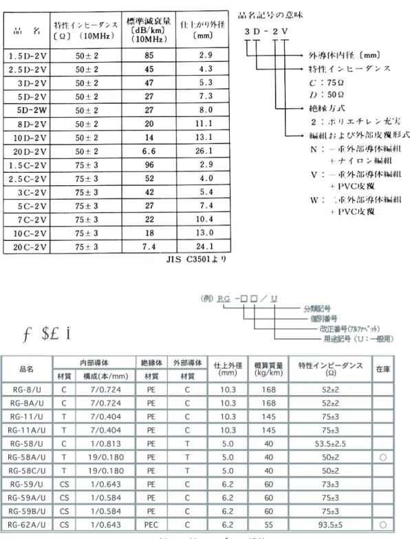 図 5.2: 同軸ケーブルの規格。