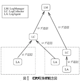 図 6 ログ収集の概念図 Fig. 6 Overview of log collecting.