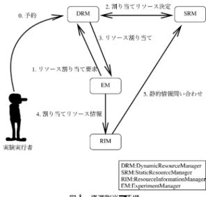 図 2 実験駆動単位の構築手順