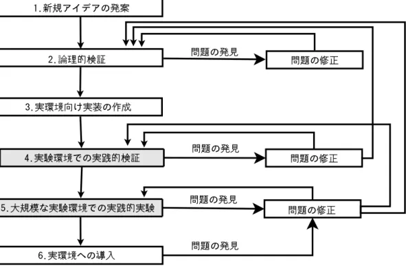 図 2.1: ネットワーク技術開発の手順 (文献 [1] より) 図 2.2: ネットワーク技術実験手順の分類 本論文では実験の実行手順のうち、2、3、4 を実験環境構築、5、6 を実験実行と呼ぶ (図 2.2)。実験の実行手順から、実験環境構築として様々な作業が必要になることがわか る。作業は検証に必要になる実験環境が大きいほど増大する。 以上のように、様々な検証を行い、目的とした環境に技術を導入する。しかし、技術開 発はそれで終わりではなく、運用後に発生した不具合の修正や、機能の追加のために再度 設計、