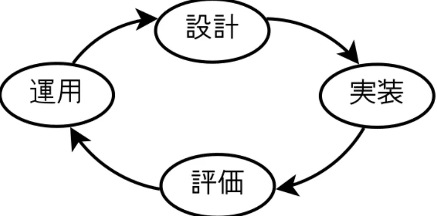 図 2.3: ネットワーク技術開発のサイクル 2.1.2 実験の特徴 技術開発手順と実験実行の手順から、実機を用いた実験の持つ特徴について述べる。 まず、前述の通り、技術開発の手順と実験の実行手順から、技術開発においては同様の 検証が繰り返されることがあげられる。このとき、ある実験に用いた実験環境をそのまま 用いれば実験環境構築の手間を省くことができる。しかし、前回の実験から時間が経る場 合や、複数人で機器を共用している場合には、別の実験のための実験環境が構築されてい ることが考えられる。こういった場合には
