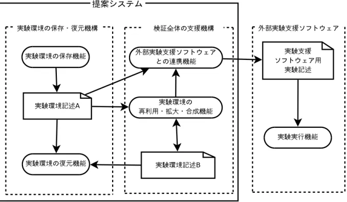 図 2.5: 提案システムの全体像 た、保存した実験環境を拡大・縮小して復元することができれば、規模を変更した実験も 容易となる。 そして、実験環境を復元した場合に、保存時にどのような実験が行われたかを知ること ができれば、実験の再開が容易になる。これは、実験環境の保存から復元までの時間が開 いている場合や、大規模な実験環境を保存・復元した場合に、実験環境の構成の把握を助 けることができるからである。 2.3 本研究の全体像と貢献 図 2.5 は提案システムの機能と全体像を示したものである。図 2.5 に記