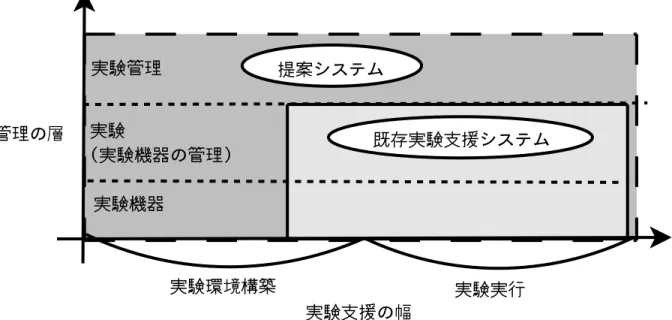 図 2.7: 提案システムの位置づけ 提案システムによって、ネットワーク技術検証のための実践的検証の手順は以下のよう になる。 1. 小規模実験 • ソフトウェアの導入 • ネットワーク機器の設定 • シナリオの実行 • ログの解析 2