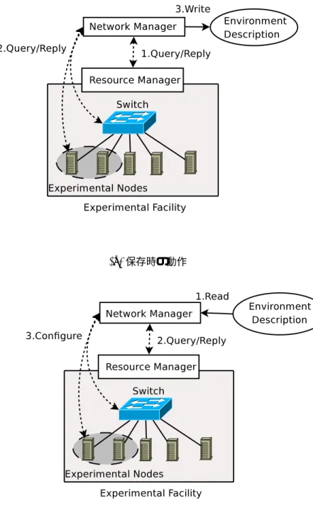 図 4.3: ネットワーク保存・復元機構の動作