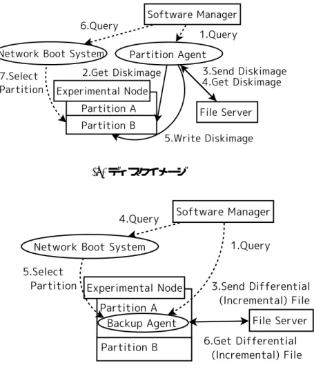 図 4.4: ソフトウェア保存・復元機構の動作