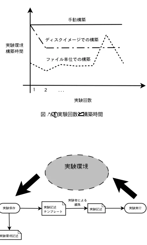 図 4.5: 実験回数と構築時間