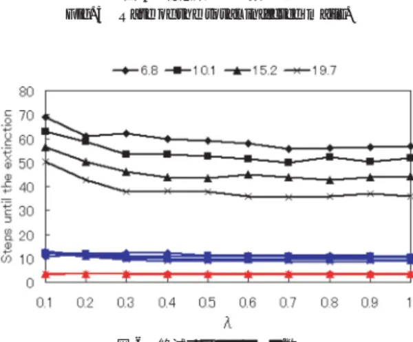 図 6 絶滅までのステップ数 Fig. 6 Number of steps until the extinction.