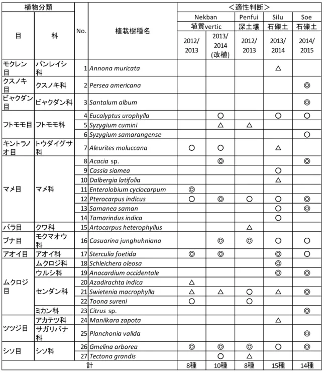 表 4-1.  ヌサテンガラ州半乾燥気候・石灰岩地帯の森林回復実証植栽試験に用いた樹種 の土壌・気候条件への適性判断
