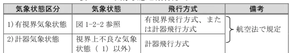表 1-2-4 気象状態と飛行方式 気象状態区分  気象状態  飛行方式  備考  1)有視界気象状態  図 1-2-2 参照  有視界飛行方式、また は計器飛行方式  2)計器気象状態  視界上不良な気象 状態（ 1）以外） 計器飛行方式  航空法で規定  UAV は前述の航空機に該当しないため、航空法で定められた気象状態に応じた飛行方 式の適用を受けない。よって、基本的に全天候で飛行可能であるが、機体が軽いため強 風などの悪天候下における運用は制限される。  ２）センサ別のデータ取得条件  センサは、観