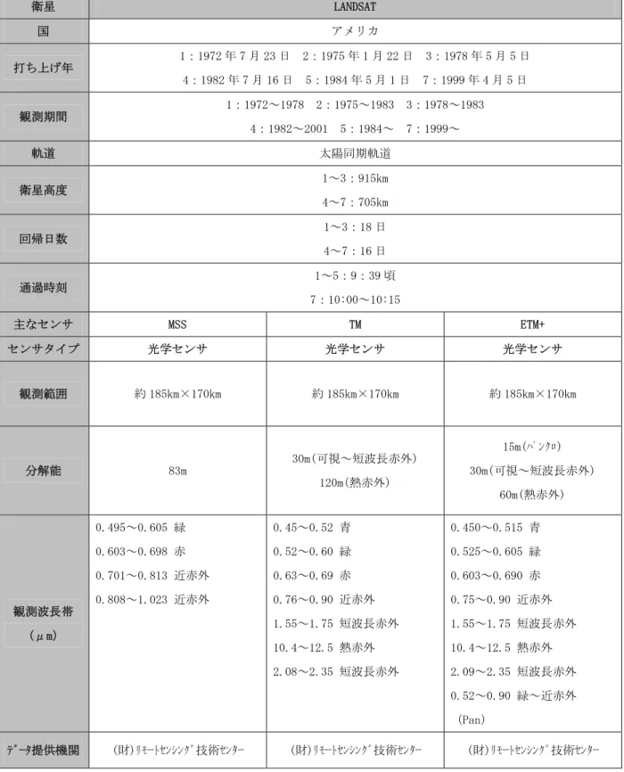 表 2-1-2  LANDSAT 衛星の主な諸元 衛星  LANDSAT  国  アメリカ  打ち上げ年  1：1972 年 7 月 23 日  2：1975 年 1 月 22 日  3：1978 年 5 月 5 日  4：1982 年 7 月 16 日  5：1984 年 5 月 1 日  7：1999 年 4 月 5 日  観測期間  1：1972～1978  2：1975～1983  3：1978～1983  4：1982～2001  5：1984～  7：1999～  軌道  太陽同期軌道  衛星高
