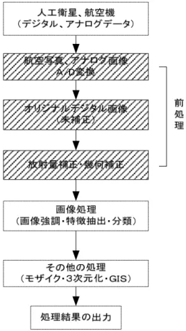 図 3-2-1  前処理の流れ（ハッチ部分）３．２  前処理 都市緑地の変遷抽出のための画像処理を行う前に前処理が行われる。緊急時の場合必ずしも行う必要はないが、正確な出力画像を得る場合には必要とされる。 [解説] 前処理の流れを図 3-2-1 に示す。 人工衛星あるいは航空機から得られたデータは、写真などのアナログデータの場合、まずスキャナでデジタル変換（A/D 変換）される。この段階でのオリジナルデジタル画像は大気による影響や撮影時の幾何学的な歪みを持った画像になっている。そこで大気の影響を取り除く放射