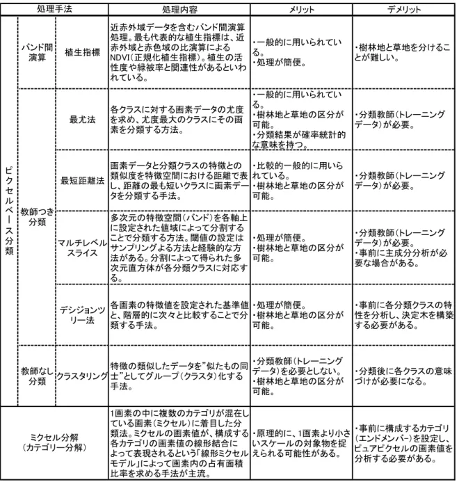 表 3-3-2  代表的な画像分類手法 処理内容 メリット デメリット バンド間 演算 植生指標 近赤外域データを含むバンド間演算処理。最も代表的な植生指標は、近赤外域と赤色域の比演算によるNDVI（正規化植生指標）。植生の活 性度や緑被率と関連性があるといわ れている。 ・一般的に用いられている。・処理が簡便。 ・樹林地と草地を分けることが難しい。 最尤法 各クラスに対する画素データの尤度を求め、尤度最大のクラスにその画 素を分類する方法。 ・一般的に用いられている。 ・樹林地と草地の区分が可能。 ・分類