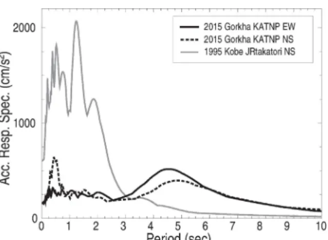 Fig. 3 Summary of the damage survey and a source model. (a) Damage percentage of totally collapsed buildings at the sites  we visited (squares), and sites visually inspected from the vehicle (circles)