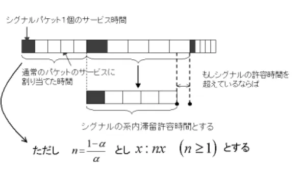 図 5.1: スケジューリングの概要 図 5.1 の長方形の横の長さは時間を表し、長方形全体の横の長さは一つのシグナルのパ ケットのサービス時間と一つのシグナルのパケットのサービス時間に対して通常のパケッ トに割り当てる時間の合計を表している。同図のαというのはトラヒック全体のパケット の中に占めるシグナリングのトラヒックのパケットの割合を示す。これは、最初、０では ない例えば 0.3 という値を与えておいて、そこからパケットが到着する度にαの平均値を 下式のようにして取得し、スケジューリングする際に使用す