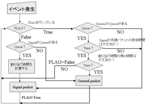 図 5.2: スケジューリングアルゴリズム 図 5.2 は目的としては、シグナリングのパケットの排出と通常のパケットの排出とをど ちらもある程度制限しながらほんの少しだけ、シグナリングのトラヒックが優先されるよ うにした。なぜ、このような手法を取ったかというとどちらかを優先してしまうと、必ず 片方の待ち行列に入っているパケットの排出が滞ってしまい、結果、優先している方の待 ち行列の待ち時間に比べて、優先していない方の待ち時間が、大きいときには１０倍以上 違ってしまうということになってしまい、性能の悪いスケジ