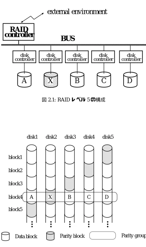 図 2.2: RAID レベル 5 でのデータの格納