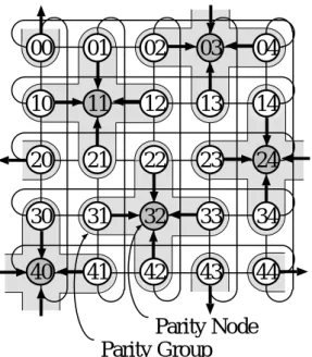 図 3.3: FPG(First Parity Groups) の構成